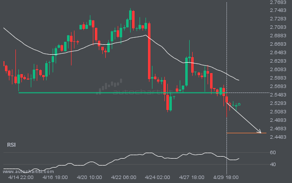 A breach of 2.5535 could signal the start of a bearish trend in NGC/USD.
