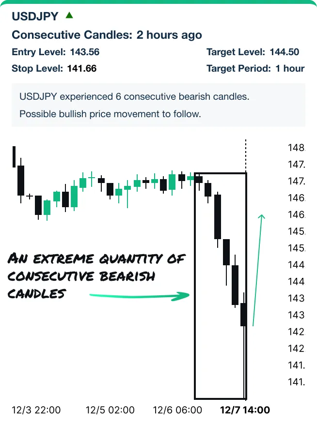Consecutive Candles