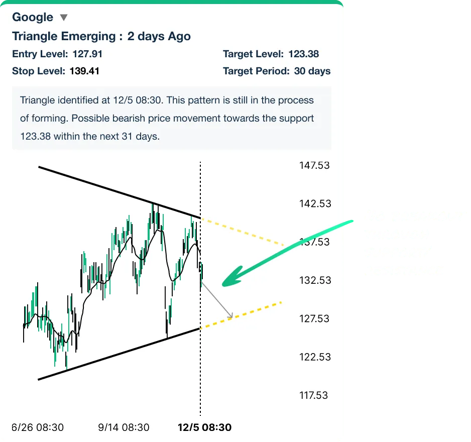 Emerging Chart Pattern