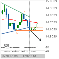 Silver Target Level: 14.4385