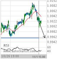 USD/CHF Target Level: 0.9958