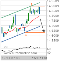Silver Target Level: 14.6300