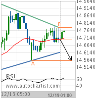 Silver Target Level: 14.5600