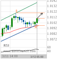USD/CHF Target Level: 1.0120