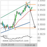 USD/CHF Target Level: 0.9846