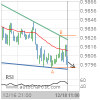 USD/CHF Target Level: 0.9793