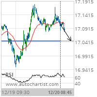 Silver Target Level: 17.0450