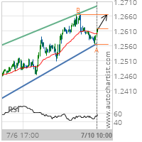 GBP/USD Target Level: 1.2666