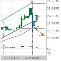 Silver Target Level: 22.0097