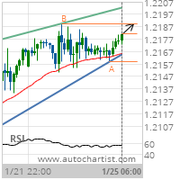 EUR/USD Target Level: 1.2190