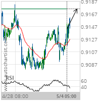 USD/CHF Target Level: 0.9174