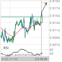 USD/CHF Target Level: 0.9188