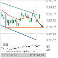 USD/CHF Target Level: 0.9158