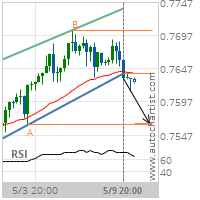 CAD/CHF Target Level: 0.7565