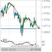 EUR/USD Target Level: 1.0702