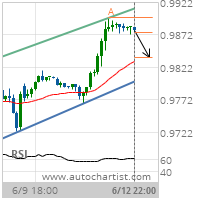USD/CHF Target Level: 0.9766