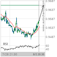 USD/CHF Target Level: 0.9661