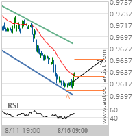 EUR/CHF approaching resistance of a Channel Down