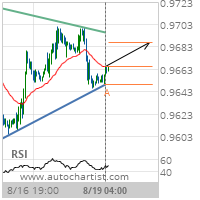 EUR/CHF – getting close to resistance of a Triangle