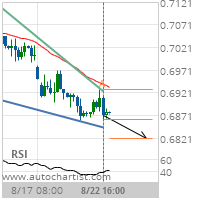 AUD/USD approaching support of a Falling Wedge