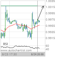 EUR/USD – getting close to psychological price line