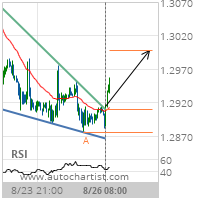 Resistance line breached by EUR/CAD