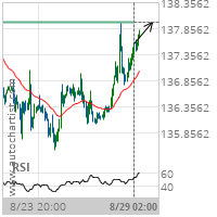 EUR/JPY approaching important 137.9750 price line