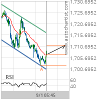 XAU/USD – getting close to resistance of a Channel Down
