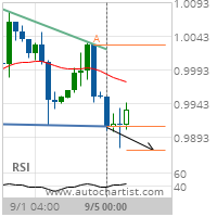 EUR/USD – support line breached