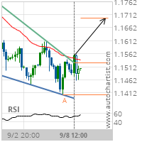 GBP/USD – resistance line breached